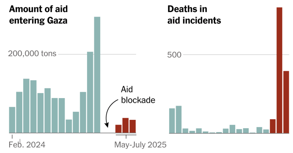 How Did Hunger Get So Much Worse in Gaza?