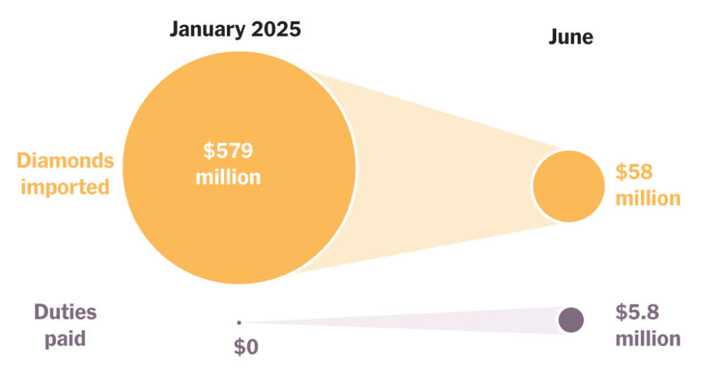 How Trump’s Tariffs on India Could Make Diamonds More Expensive for the U.S. How Trump’s Tariffs on India Could Make Diamonds More Expensive for the U.S.