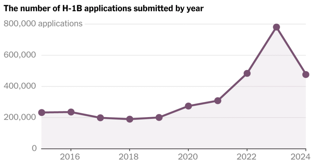 $100,000 Per Employee: How the H-1B Visa Fee Could Reshape Work Forces