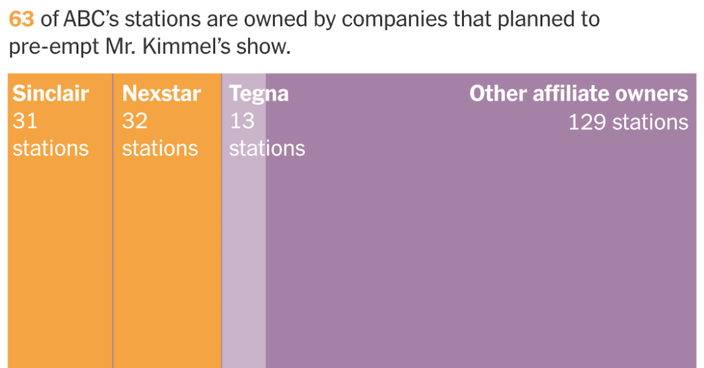 How Nexstar’s Proposed TV Merger Is Tied to Jimmy Kimmel’s Suspension